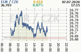 Online graf kurzu eur