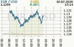 Online graf kurzu usd/eur