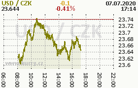 Online graf kurzu usd