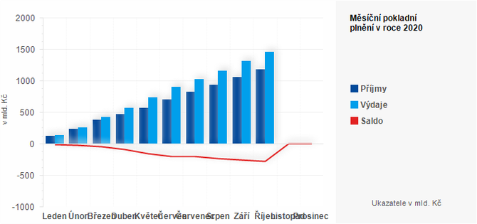 Graf - Msn pokladn plnn sttnho rozpotu v roce 2020 - graf 