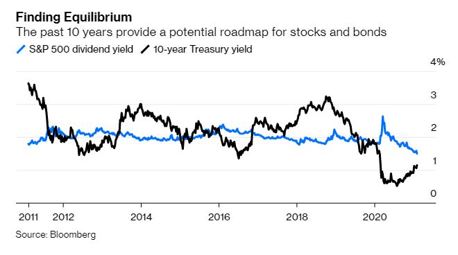 Zdroj: Bloomberg 