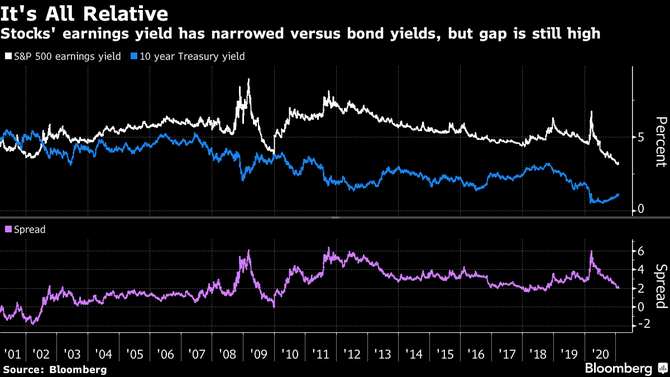 Zdroj: Bloomberg 