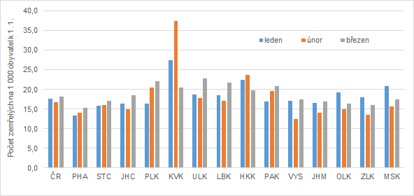 Hrub mra mrtnosti v lednu a beznu 2021 podle kraj v R