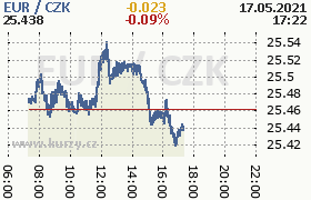 Online graf kurzu eur