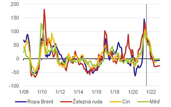 Graf 1  Zmny cen vybranch komodit (mzr. zmna)
