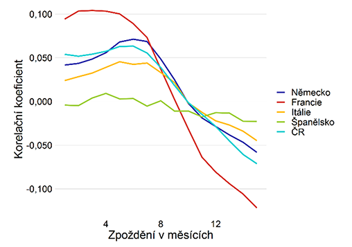 Graf 11  Vztah mezi zmnami cen v ase (osa x: zpodn v mscch; osa y: korelan koeficient)