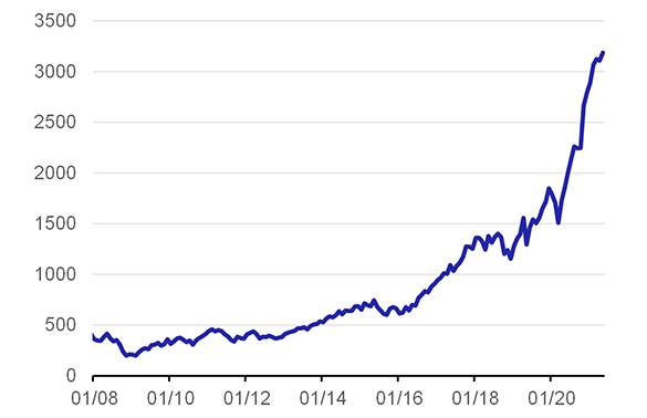 Graf 2  Philadelphia Semiconductor Index (index)