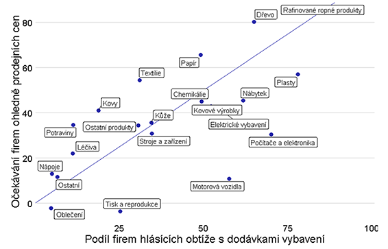 Graf 8b  Srovnn omezen dostupnosti faktor a oekvanho pohybu prodejnch cen  Nmecko (jednotky)