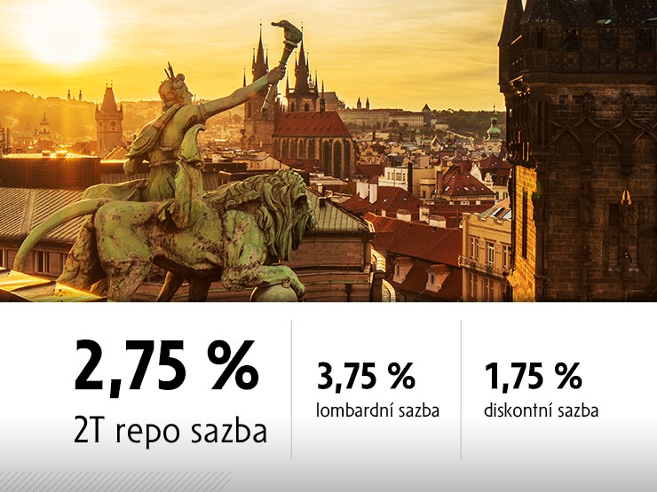 NB zvyuje sazby 2T Repo 2,75%