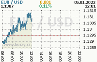 Online graf kurzu usd/eur