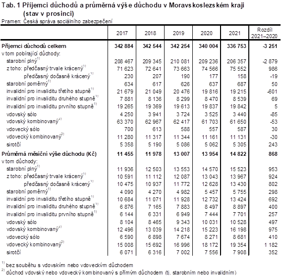 Tab. 1 Pjemci dchod a prmrn ve dchodu v Moravskoslezskm kraji (stav v prosinci)