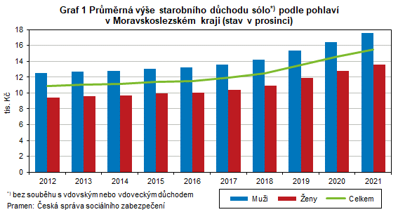 Graf 1 Prmrn ve starobnho dchodu slo podle pohlav v Moravskoslezskm kraji (stav v prosinci)