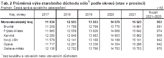 Tab. 2 Prmrn ve starobnho dchodu slo podle okres (stav v prosinci)