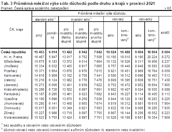 Tab. 3 Prmrn msn ve slo dchod podle druhu a kraj v prosinci 2021