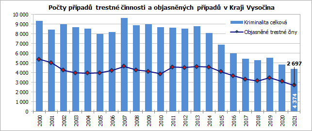 Poty ppad trestn innosti a objasnnch ppad v Kraji Vysoina