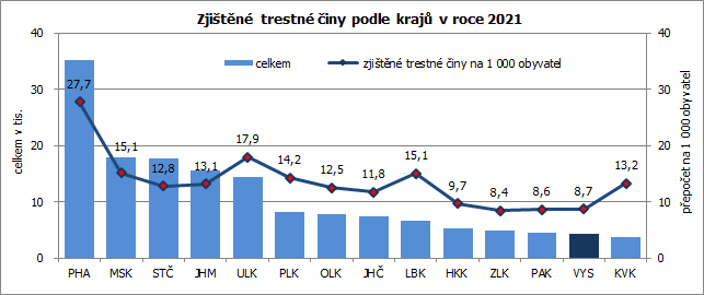 Zjitn trestn iny podle kraj v roce 2021