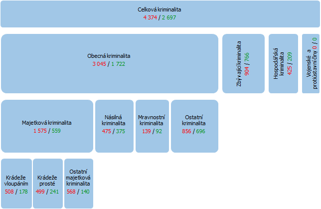 Kriminalita v Kraji Vysoina v roce 2021