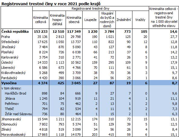 Registrovan trestn iny v roce 2021 podle kraj