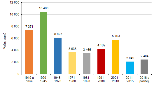 Domy podle období výstavby nebo rekonstrukce v Karlovarském kraji dle údajů SLDB 2021