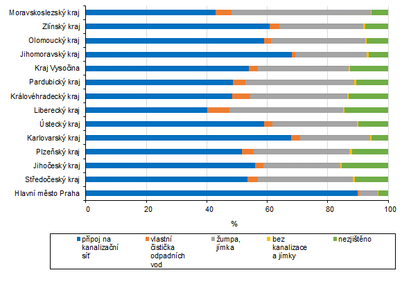 Podíl domácností v krajích ČR podle způsobu odvodu odpadních vod dle údajů SLDB 2021