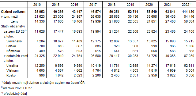 Tab. 1 Poet cizinc a jejich podl na obyvatelstvu v Jihomoravskm kraji*)