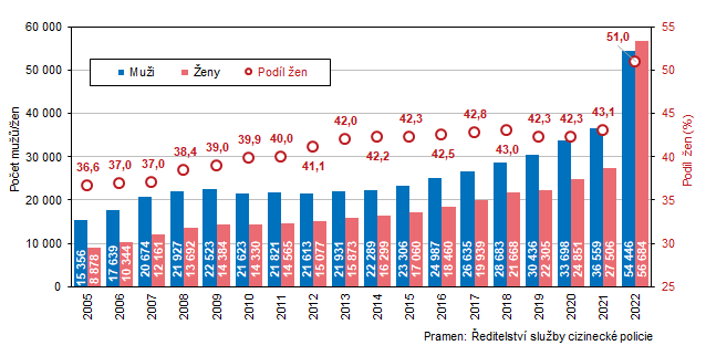 Graf 2 Cizinci v Jihomoravskm kraji podle pohlav