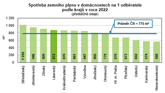 Graf - Spoteba zemnho plynu v domcnostech na 1 odbratele podle kraj v roce 2022 