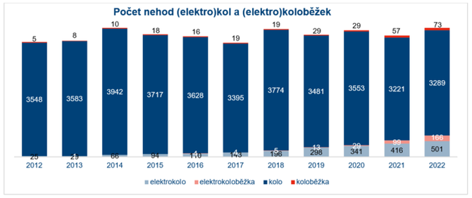 AP Stoup poet elektro nehod na kolobkch. Zmna pravidel se bl 1