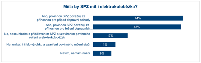 AP Stoup poet elektro nehod na kolobkch. Zmna pravidel se bl 2