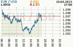 Online graf kurzu usd/eur