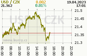 Online graf kurzu usd