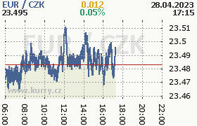 Online graf kurzu eur