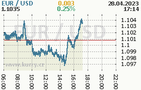 Online graf kurzu usd/eur