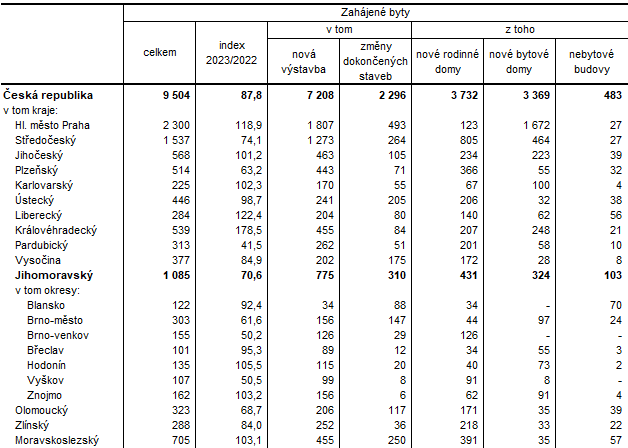 Tab. 1 Zahjen byty v 1. tvrtlet 2023