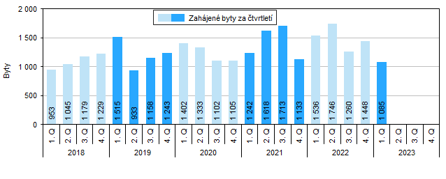 Graf 1 Zahjen byty v Jihomoravskm kraji podle tvrtlet