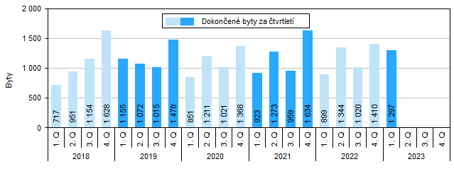 Graf 2 Dokonen byty v Jihomoravskm kraji podle tvrtlet