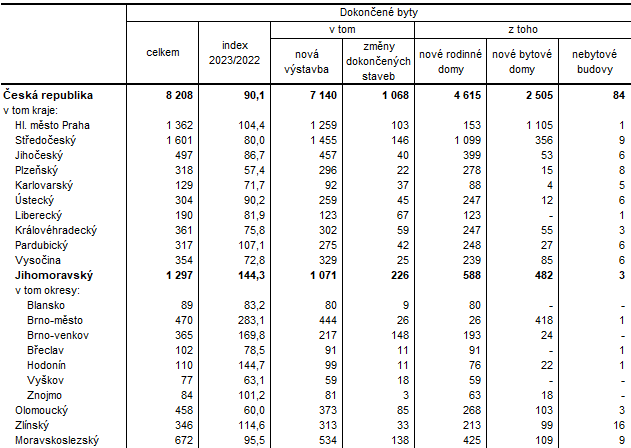 Tab. 2 Dokonen byty v 1. tvrtlet 2023