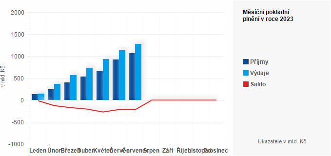 Graf - Msn pokladn plnn sttnho rozpotu v roce 2023 - graf 