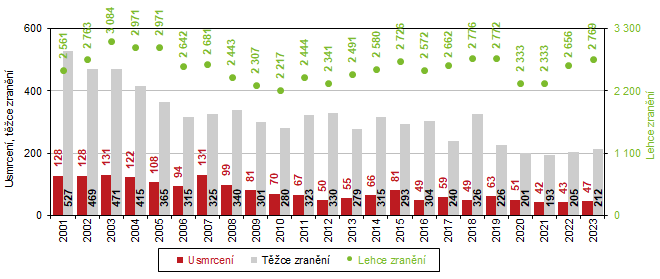 Graf 2 kody na zdrav pi dopravnch nehodch v Jihomoravskm kraji k 31. 12.