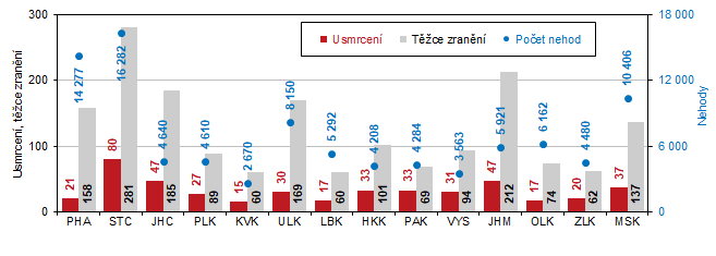 Graf 3 Poet dopravnch nehod, poet usmrcench a tce zrannch podle kraj k 31. 12. 2023