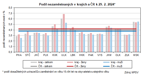 Graf: Podl nezamstnanch v krajch a R k 29. 2. 2024