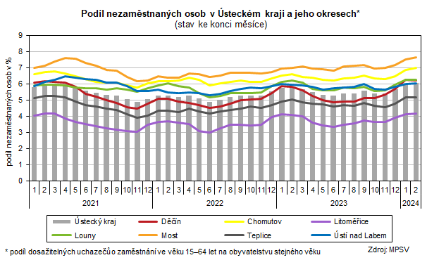 Graf: Podl nezamstnanch osob v steckm kraji a jeho okresech (stav ke konci msce)