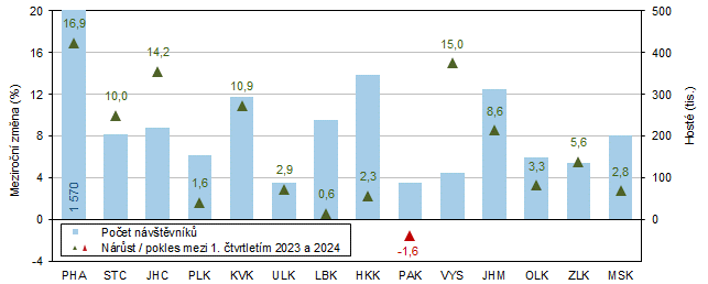 Host v hromadnch ubytovacch zazench v krajch v 1. tvrtlet 2024