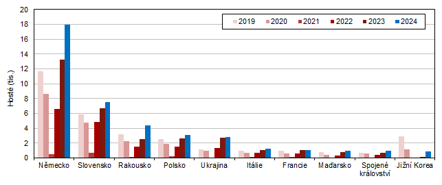 Host v HUZ podle zem ve Stedoeskm kraji v 1. tvrtlet 20192024