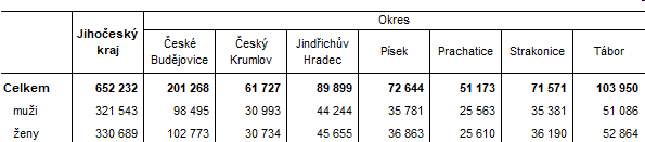 Tab. 1 Poet obyvatel v Jihoeskm kraji a jeho okresech k 31. beznu 2024