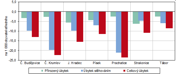 Graf 2 Pohyb obyvatel v okresech Jihoeskho kraje v 1. tvrtlet 2024