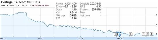 Portugal Telecom