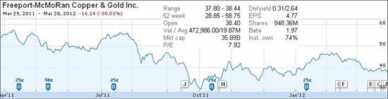 Freeport-McMoRan Copper & Gold