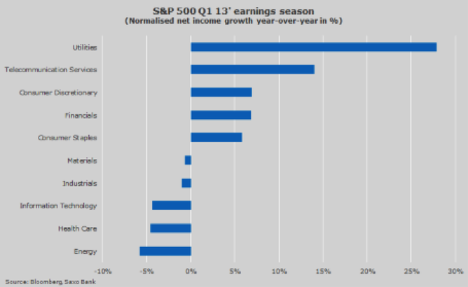 sap 500 q1 2013 Vsledkov sezna v USA: V prvnm kvartlu 2013 se dailo finannmu sektoru a defenzivnm titulm