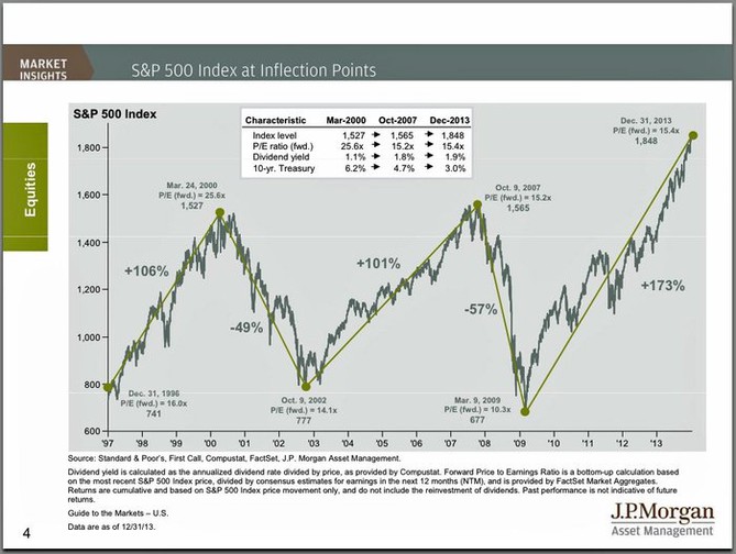 S&P 500